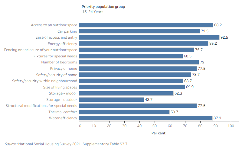 This interactive horizontal bar graph shows the proportion of tenants whose needs were met by listed amenities, for the priority population groups. Outdoor storage least commonly met the needs of all priority groups.
