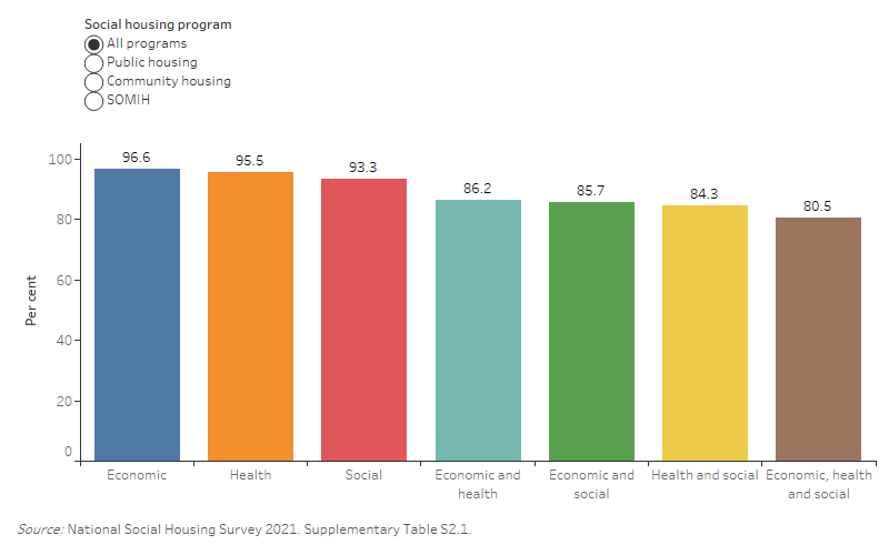National Social Housing Survey 2021, What are the benefits of living in