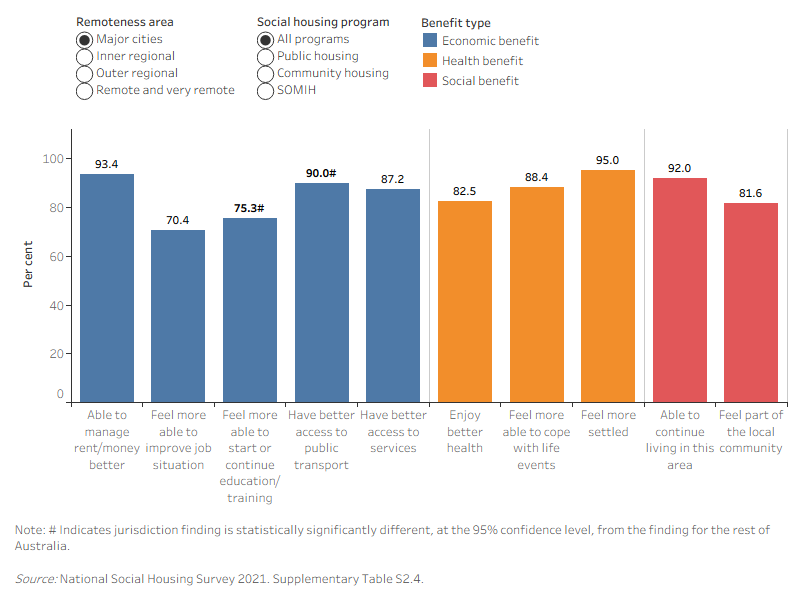 This interactive bar chart shows specific benefits experience by tenants within each of the social housing programs by remoteness area.

