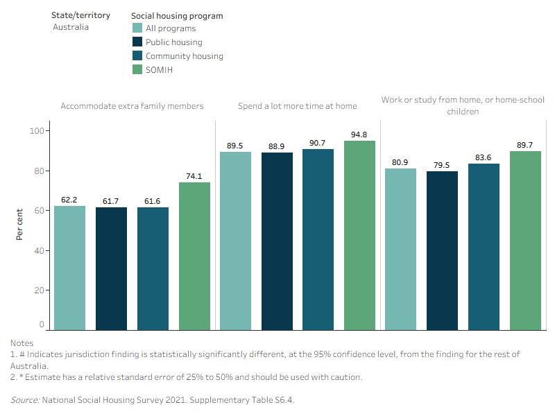 This interactive bar chart shows whether social housing met additional tenant needs due to the COVID-19 pandemic for each of the housing programs in each state and territory.
