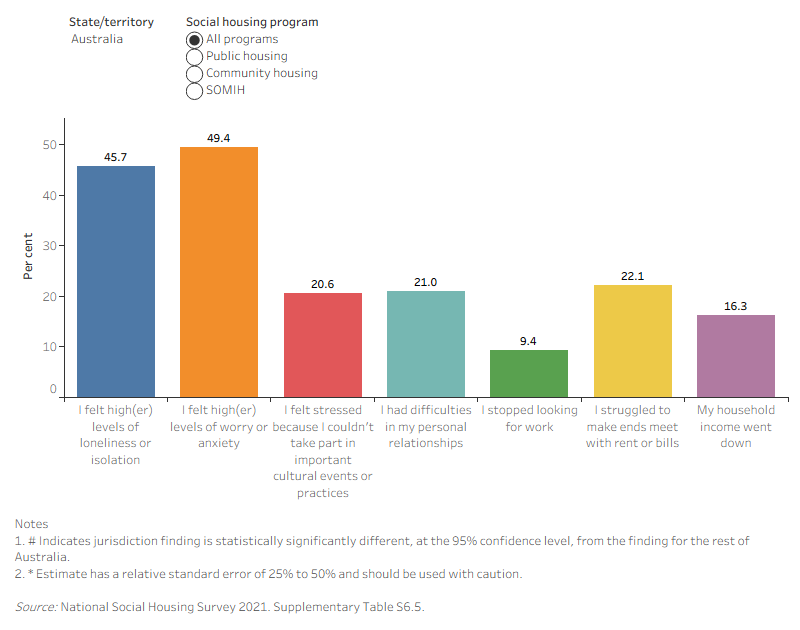 This interactive bar chart shows the proportion of tenants impacted by COVID-19 pandemic driven experiences, for each of the housing programs in each state and territory.
