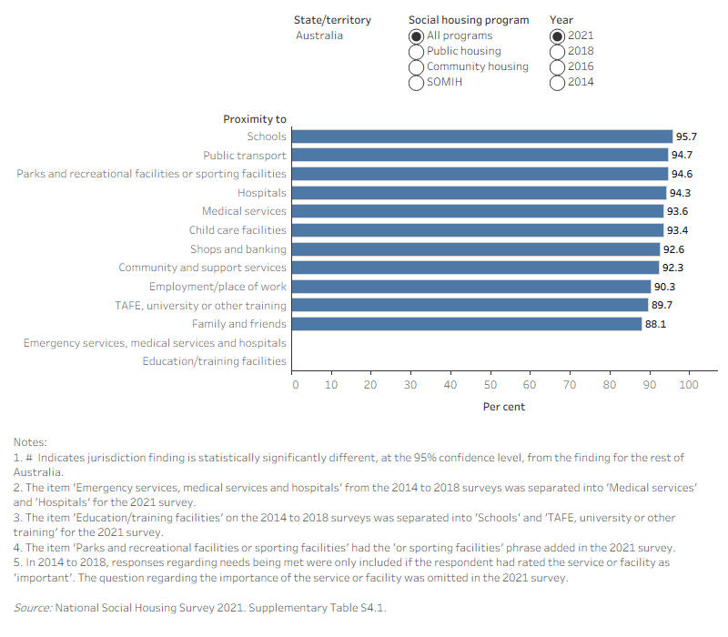 This interactive horizontal bar graph shows the satisfaction of tenants with their access to facilities and services, within each of the social housing programs over time. 
