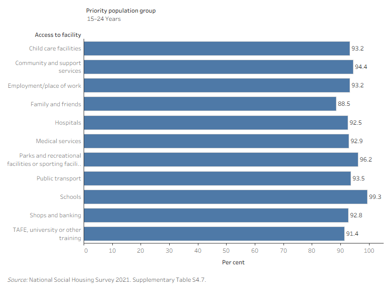 This interactive horizontal bar graph shows the satisfaction of tenants with their access to facilities and services, for the priority population groups. 
