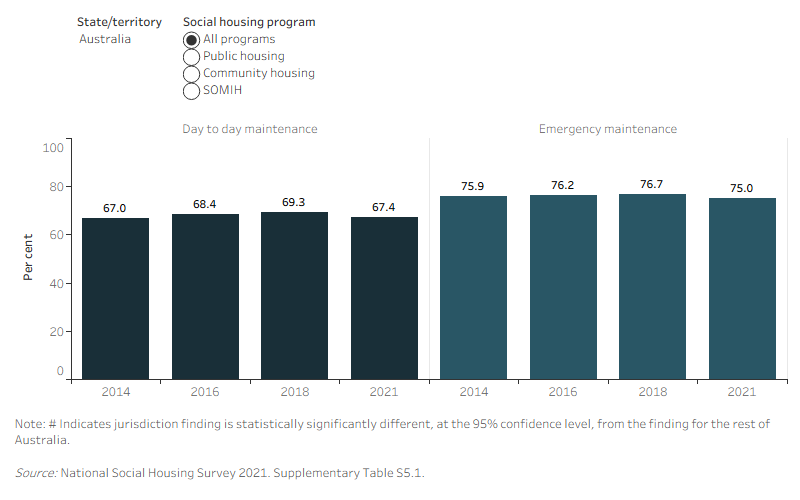 This interactive bar chart shows the tenant satisfaction with day‑to‑day maintenance services was lower than satisfaction with emergency maintenance services. This trend was consistent across housing programs, years, and states and territories.
