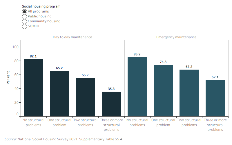 This interactive bar chart shows the tenant satisfaction with maintenance services was lower when there were more structural problems with the residence. This trend was consistent for both day‑to‑day maintenance and emergency maintenance and within each housing program.
