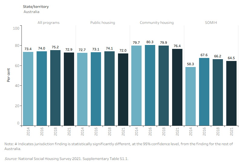 This interactive bar chart shows the tenant satisfaction rate has been variable within each of the housing programs in each state and territory from 2014 to 2021.
