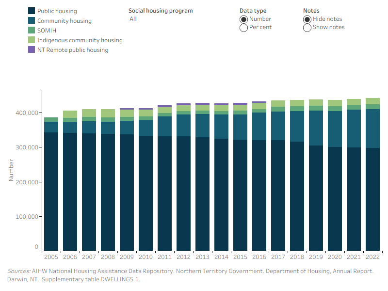 This vertical stacked bar graph shows that from 2006 to 2022, public housing has consistently had the most social housing dwellings. The number of public housing dwellings decreased from 341,400 (or 84%) in 2006 to 297,600 (or 67%) in 2022.The number of community housing dwellings increased from 30,100 (or 7.4%) in 2006 to 112,800 (or 25%) in 2022. The number of SOMIH dwellings increased from 12,900 (3.2%) in 2006 to 14,300 (3.2%) in 2022. The number of Indigenous community housing dwellings decreased from 22,200 (5.5%) in 2006 to 18,000 (4.1%) in 2022.

