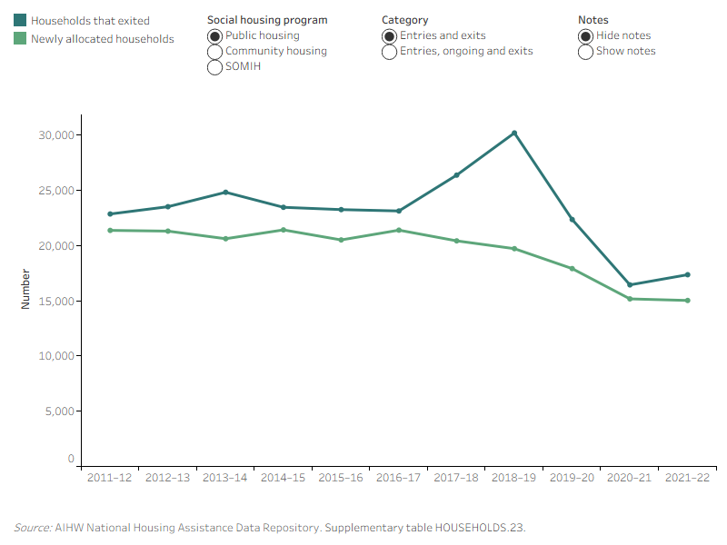 Figure ENTRIES.2: Ongoing, newly allocated and exited households, by public housing and SOMIH, in 2011–12 to 2021–22. This line graph shows the changes in newly allocated entries, ongoing and exits households from 2011–12 to 2021–22 for public housing and SOMIH. Ongoing households in public housing decreased from 323,400 in 2011–12 to 286,000 in 2021–22 while SOMIH increased from 9,700 in 2011–12 to 13,500 in 2021–22. For public housing, newly allocated households declined from 21,400 in 2011–12 to 15,000 in 2021–22.
