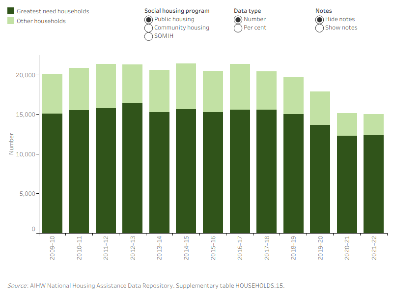 This vertical stacked bar graph shows, for public housing, community housing and SOMIH, there were more newly allocated greatest needs households than other households, from 2009–10 to 2021–22. In 2021–22, the majority of new public housing allocations were provided to households in greatest need (82%). In 2009–10, 71% of newly allocated SOMIH dwellings were provided to households in greatest need; this increased to 79% in 2021–22. Housing allocations to greatest needs households in community housing was 77%.