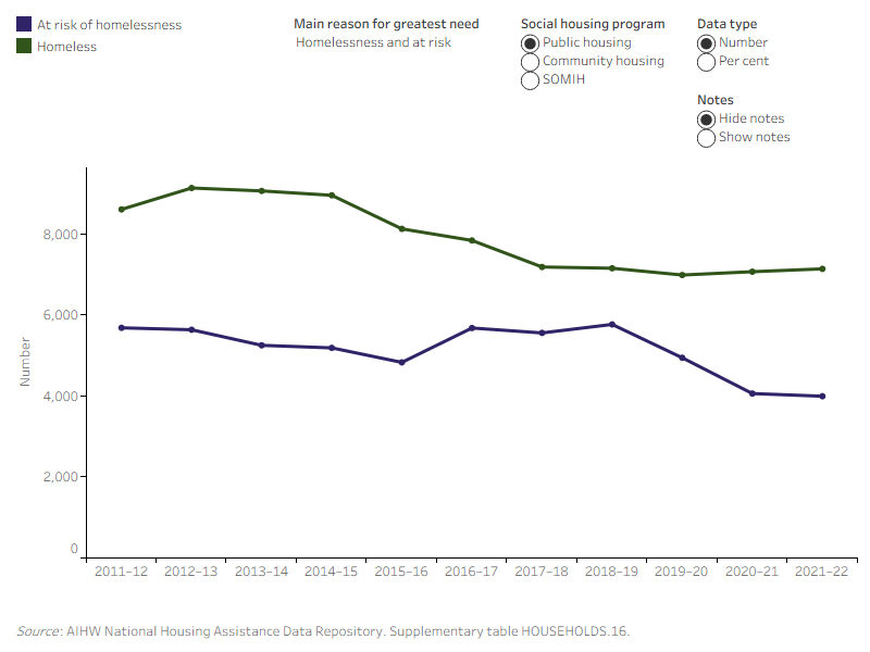 This line graph shows the main reason for greatest need of newly allocated households. In 2011–12, the main reason for greatest need in public housing was homelessness (55%); this increased to 58% in 2021–22. Of those at risk of homelessness in public housing in 2011–12, the most common main reason for greatest need was because their health condition was aggravated by housing (15%); in 2021–22, the common main reason was because their life or safety was at risk in accommodation (17%).