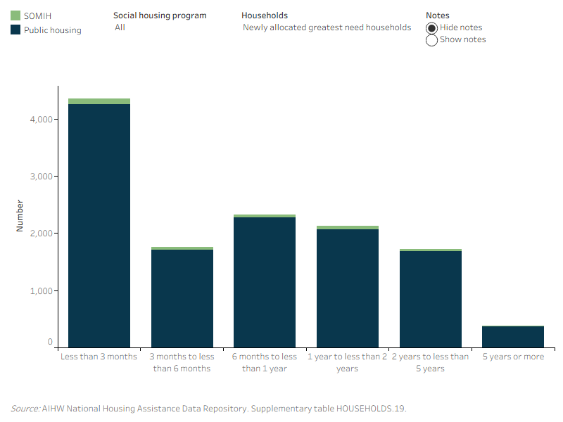 Figure ENTRIES.5: Time waited of newly allocated households, by greatest need status for public housing and SOMIH, 2021–22. The stacked bar graph shows the highest number of newly allocated greatest need household in both public housing (4,300) and SOMIH (100) waited less than 3 months before being allocated housing. For public housing (570) the highest number of newly allocated other households waited less than 3 months before being allocated housing. For SOMIH over half of newly allocated other households (40) waited less than a year before being allocated housing.
