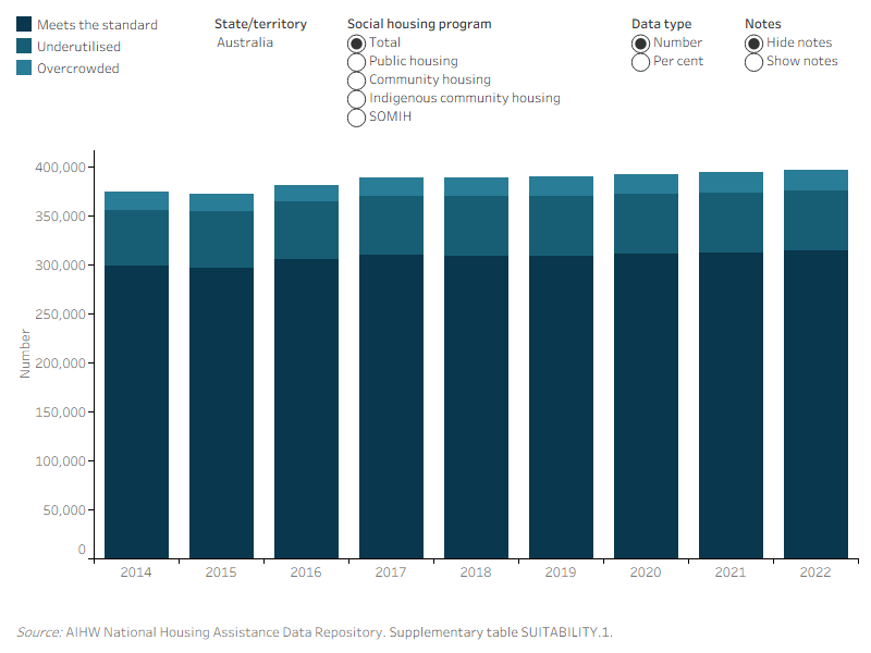Figure SUITABILITY.1: Households, by suitability of dwelling size, and social housing program, at June 2014 to 2022. This vertical stacked bar graph shows that across the social housing programs (public housing, community housing, SOMIH and Indigenous Community Housing), there were more underutilised households than overcrowded households, from 2014 to 2022. Across the social housing programs, the proportion of underutilised dwellings remained around 15% from 2014 to 2022. Likewise, the proportion of overcrowded dwellings has also remained stable, from 5.0% in 2014 to 5.3% in 2022.
