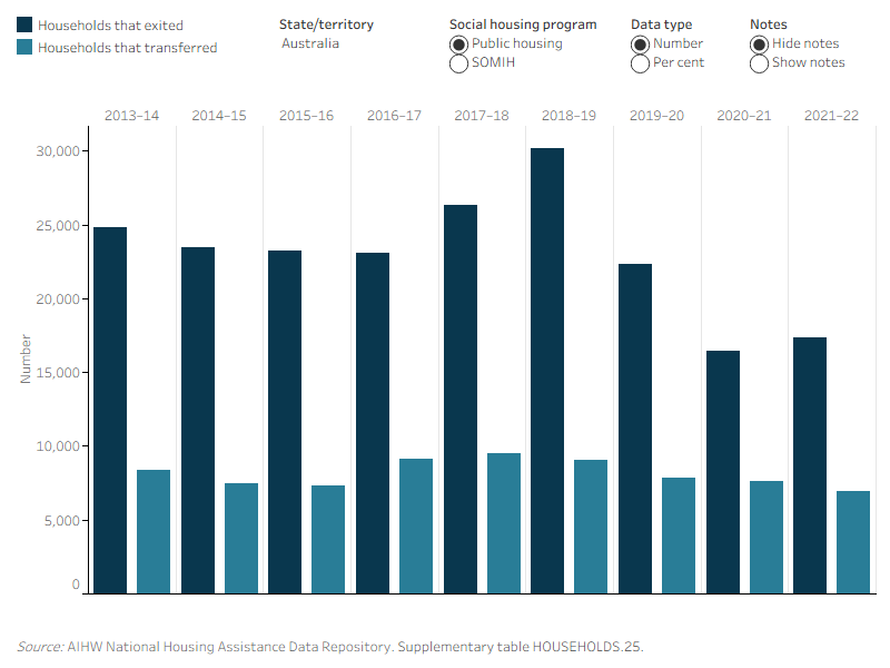This vertical bar graph shows that nationally the number of public housing and SOMIH households that exited were higher than those that transferred, from 2011–12 to 2021–22. In 2011–12, 22,900 public housing households exited, and 8,200 households transferred; in 2021–22, households that exited decreased to 17,400 and households that transferred decreased to 6,900. In 2011–12, around 600 SOMIH households exited and 300 transferred; in 2021–22, households that exited increased to 1,100, while those that transferred remained at 300.