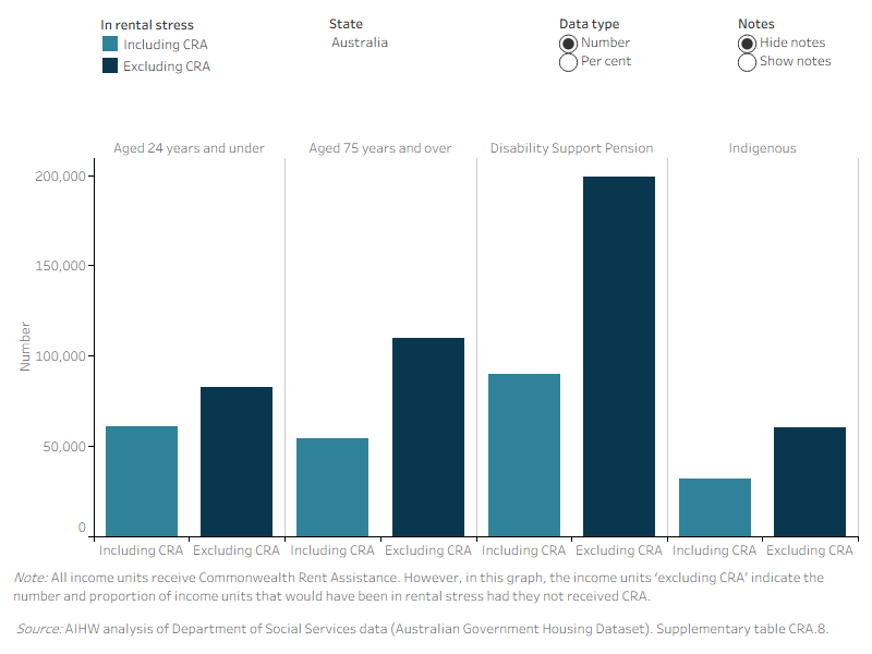 Alt text: Figure FINANCIAL.4: Income units receiving Commonwealth Rent Assistance in rental stress, by special needs group and by states and territories, at June 2022. This vertical bar graphs compares special needs groups income units in rental stress (i.e., paying more than 30% of their income on rent) with CRA and without CRA. Nationally, 74% of income units receiving Disability Support Pension without CRA were in rental stress compared with 81% of income units aged 24 years and under.Of the special needs groups, income units aged 25 and under (60%), followed by Indigenous income units (37%) were most commonly in rental stress after receiving CRA. There was some variation between the states and territories.
