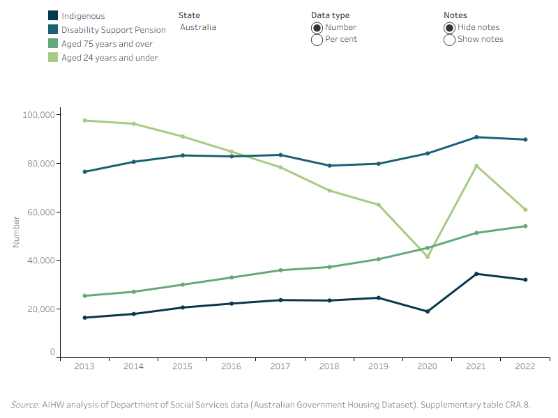 Alt text: Figure FINANCIAL.5: Income units receiving Commonwealth Rent Assistance (CRA), in rental stress, by special needs group, 2013 to 2022. This line graph shows that rental stress (i.e., paying more than 30% of income on rent) different between the special needs groups. Income units aged 24 and under consistently (except in 2020) had the highest proportion between June 2013 and 2022, with around 57% to 60% of income units in rental stress after CRA. The next highest proportion of income units in rental stress after receiving CRA was Indigenous income units, with 37%; an increase from 30% in 2013. Likewise, the proportion of people aged 75 years and over in rental stress after receiving CRA has increased from 24% in 2013 to 32% in 2022. The proportion of income units receiving Disability Support Pension in rental stress after receiving CRA increased from 30% in 2013 to 33% in 2022
