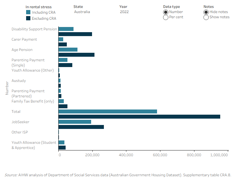 Alt text: Figure FINANCIAL.6: Income units receiving Commonwealth Rent Assistance in rental stress, by primary payment type and states and territories, 2013 to 2022. The horizontal bar graph compares income units receiving CRA in rental stress by primary payment types and states and territory. The graph shows that of the primary payment types in 2022, 75% of income units receiving Youth Allowance (Student &amp; Apprentice), 72% of income units receiving Austudy and 68% of income units receiving Parenting Payment (Partnered) remained in rental stress after receiving CRA.
