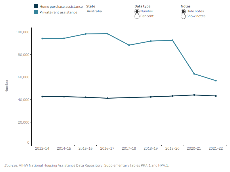 Alt text: Figure FINANCIAL.7: Households receiving Private Rent Assistance and Home Purchase Assistance, by states and territories, 2013–14 to 2021–22. This line graph shows the number of households receiving Private Rent Assistance and households receiving Home Purchase Assistance from 2013–14 to 2021–22 by states and territories. Nationally, the number of households receiving PRA has declined over time, with 62,900 households in 2021–22 compared with 94,100 households in 2013–14. Conversely, the number of households receiving HPA has remained relatively stable nationally, with 43,300 households receiving HPA in 2021–22 compared with 42,800 in 2013–14.
