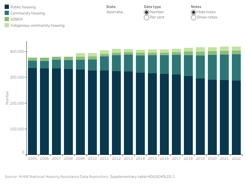 Figure DWELLINGS.2: Dwellings, by social housing program, by state or territory, at June 2014 to 2022. This vertical stacked bar graph shows the highest proportion of households living in public housing from 2005 (89%) to 2022 (68%). Community housing had the second highest proportion of households at 25% in 2022; increasing from 7.5% in 2005. In contrast, SOMIH (3.2%) and Indigenous community housing (3.9%) had the lowest proportion of households, with both proportions remaining mostly unchanged from 2005 and 2009, respectively.
