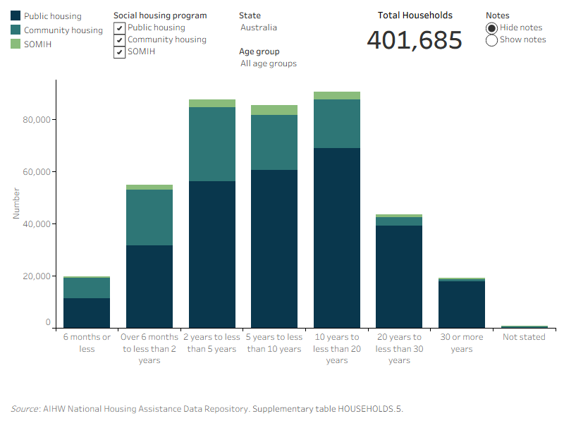 Figure HOUSEHOLDS 3: Number of households, by tenure length, age group and social housing program, at June 2022. This vertical stacked bar graph shows that across the social housing programs (public housing, community housing and SOMIH), the most common tenure for all age groups was 10 to less than 20 years (90,700). For community housing, the most common tenure length was 2 to less than 5 years for all age groups (28,400), whereas the most common for SOMIH was 5 to less than 10 years (3,700). The most common tenure length for public housing was 10 to less than 20 years (69,000).
