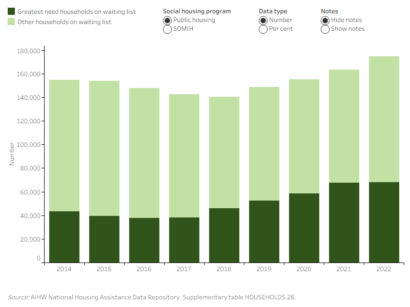 Figure HOUSEHOLDS.4: Number of households on a waiting list, by greatest need status, for public housing and SOMIH, 2014 to 2022. This vertical stacked bar graph shows that the number of greatest need households on waiting list has increased for public housing, with 68,000 (40%) in 2022, compared to 43,200 (28%) in 2014. For SOMIH, the number of greatest need households on the waiting list has increased, with 7,100 (52%) in 2022, compared with 3,800 (48%) in 2014.
