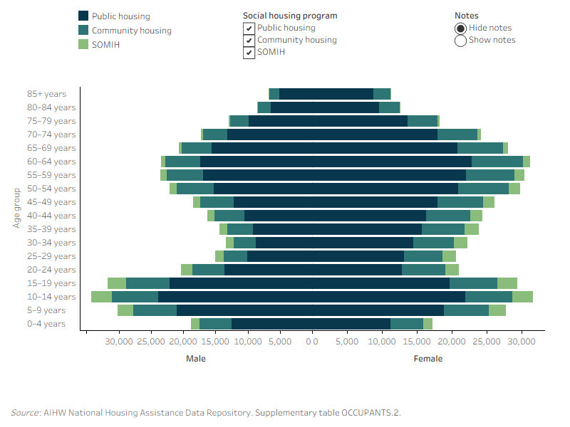 Figure OCCUPANTS.1: Household members, by social housing program, age, and sex, 2021–22. The butterfly graph shows the age profile of male and female household members in three social housing programs (public housing, community housing and SOMIH). In 2021–22, the highest number of females household members in public housing were aged 60–64 years (22,900) whereas the highest number of males were aged 10–14 years (23,900). For SOMIH, the highest number of female (3,000) and male (3,200) household members were aged 10–14 years. For community housing, the highest number of females were aged 60–64 (7,300) and the highest number of males were aged 10–14 (7,200).

