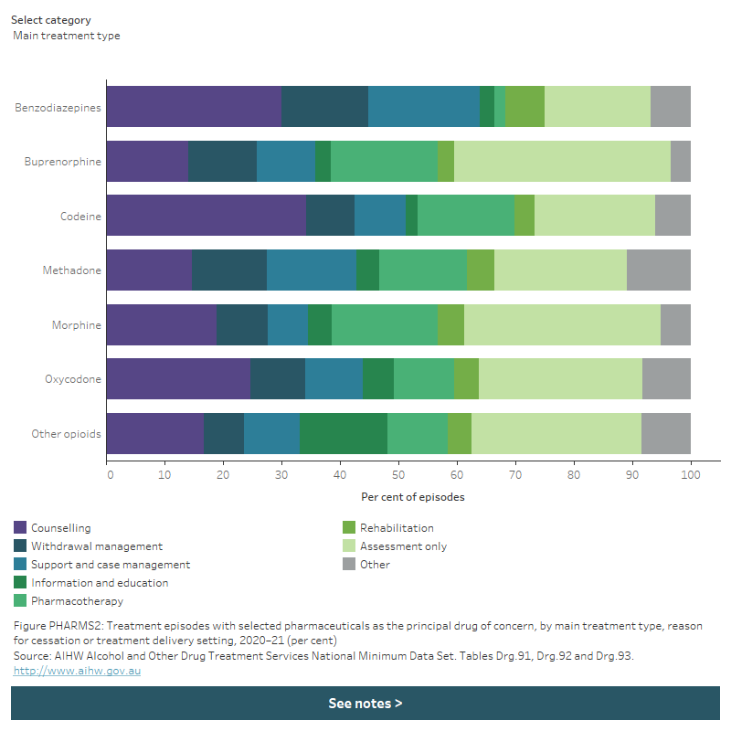 Alcohol And Other Drug Treatment Services In Australia Annual Report ...