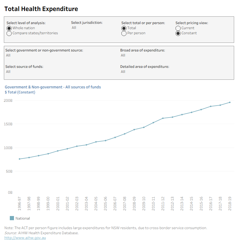 Interactive charts showing: (a) overview of health spending in Australia; (b) sources of funds and areas of spending; (c) state and territory health spending; (d) more detailed visualisation of total health spending; and (e) diagrams on flows of fund for broad and a detailed area of spending
