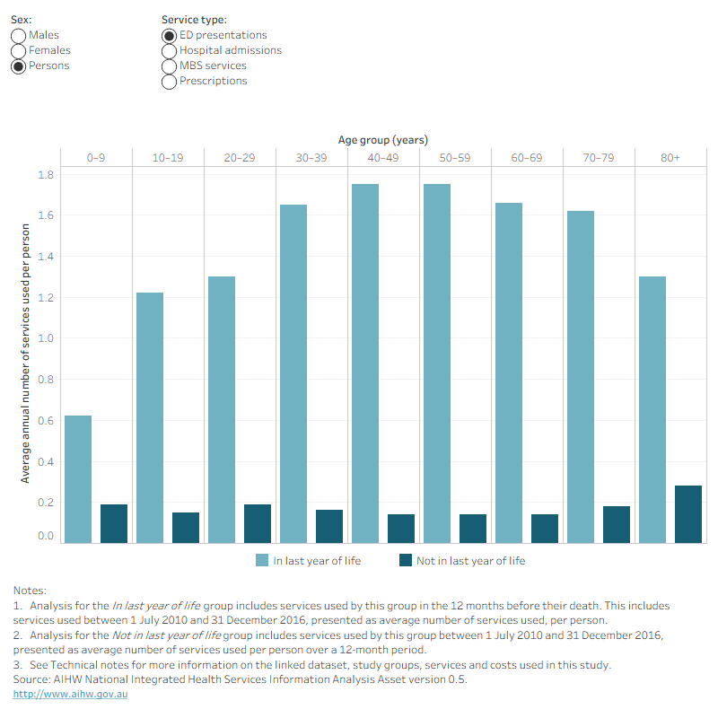 Figure 1 is a bar chart showing the average annual number of health services used (Figure 1a) and average annual cost of these services (Figure 1b) per person by sex, 10-year age group (from 0–9 years to 80+ years), health service type (ED presentations, hospital admissions, MBS services and prescriptions supplied under the PBS/RPBS) and whether people were in their last year of life or not. For each health service type, the average annual number of services used and associated costs for people in their last year of life generally increased with age until age 70, after which they fell. Average annual health service use and costs among people not in their last year of life generally increased steadily with age for each of the health service types except ED presentations. These patterns for people in and not in their last year of life were similar for females and males.
