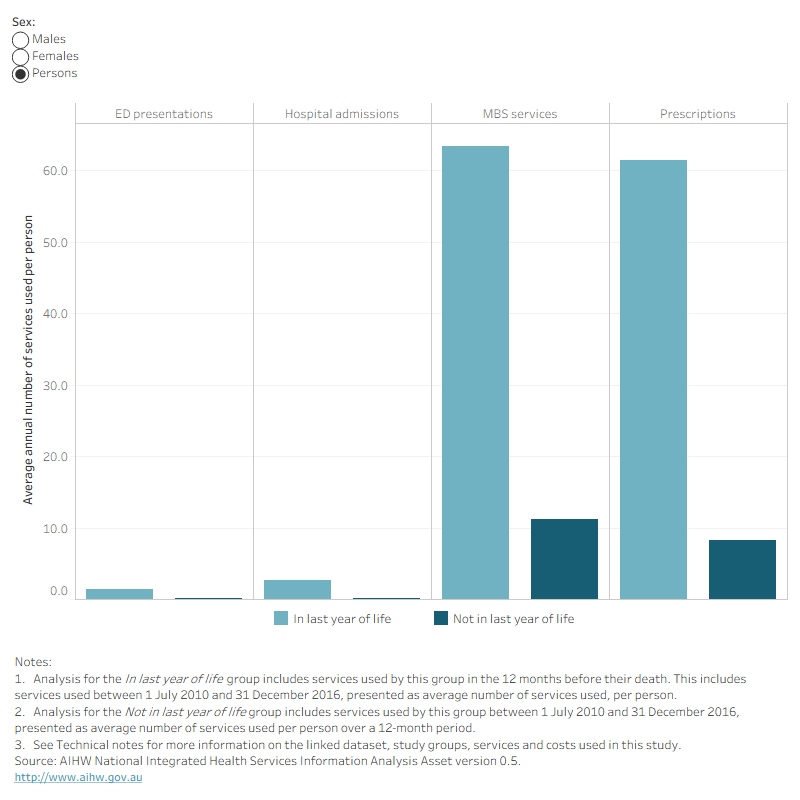 Figure 2 is a bar chart showing the average annual number of health services used (Figure 2a) and average annual cost of these services (Figure 2b) per person by sex, health service type (ED presentations, hospital admissions, MBS services and prescriptions supplied under the PBS/RPBS) and whether people were in their last year of life or not. For each health service type, average annual service use and costs were higher for people in their last year of life than for those not in their final year. Overall, the average annual cost per person for the 4 services combined for people in their last year of life was 14 times as high as the annual average cost person for people not in their final year ($24,000 and $1,700 per person respectively). The greatest difference was for hospital admissions, where the average annual cost per person in their last year of life was 30 times as high as people not in their last year of life ($15,100 and $500 per person, respectively).
