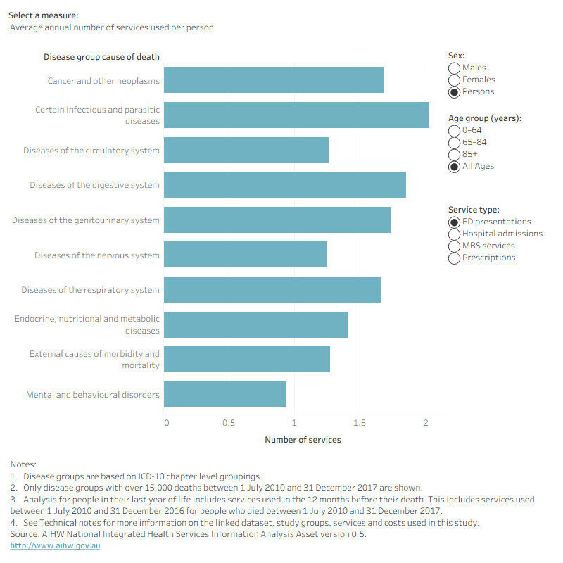 Figure 3 is a bar chart showing the total and average annual number of health services used (Figure 3a), and the total and average annual cost of these services (Figure 3b), per person by age group (0–64, 65–84, 85+ and All ages), sex, and service type (ED presentations, hospital admissions, MBS services and prescriptions supplied under the PBS/RPBS) for each broad cause of death grouping. MBS service use was highest for people who died from neoplasms (cancer; 97.5 services per person); prescriptions supplied under the PBS/RPBS were highest for people who died from respiratory diseases (76 per person); hospital admissions were highest for people who died from genitourinary diseases (7.3 per person); and ED presentations were highest for people who died from infectious diseases (2.0 per person). Overall, the average annual cost per person in the last year of life for the 4 services combined was highest among people who died from infectious diseases ($35,200 per person) followed by cancer ($35,000).
