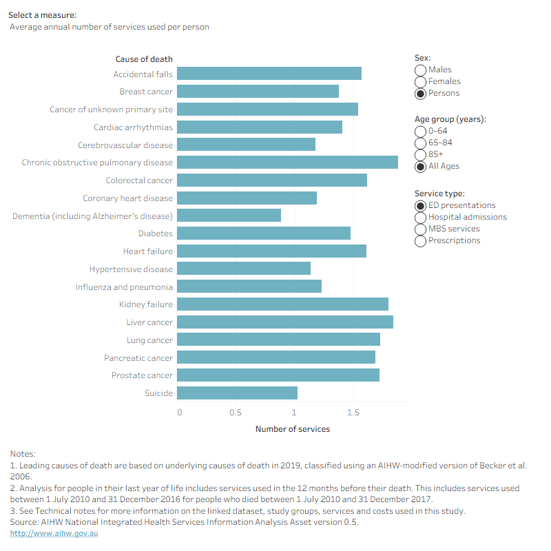 Figure 4 is a bar chart showing the total and average annual number of health services used (Figure 4a), and the total and average annual cost of these services (Figure 4b), per person by age group (0–64, 65–84, 85+ and All ages), sex and service type (ED presentations, hospital admissions, MBS services and prescriptions supplied under the PBS/RPBS) for the 20 leading underlying causes of death. MBS service use was highest for females who died from breast cancer (103 services per female) and males who died from pancreatic cancer (107 services per male); prescriptions supplied under the PBS/RPBS and ED presentations were highest for people who died from chronic obstructive pulmonary disease (87 and 1.9 per person respectively); and hospital admissions were highest among people who died from kidney failure (9.1 per person). The average annual cost of the 4 health services combined for people in the last year of life was highest among people who died from bowel (colorectal) cancer ($40,700 per person), followed by breast cancer ($35,500 per person), and among males who died from prostate cancer ($34,500 per male).
