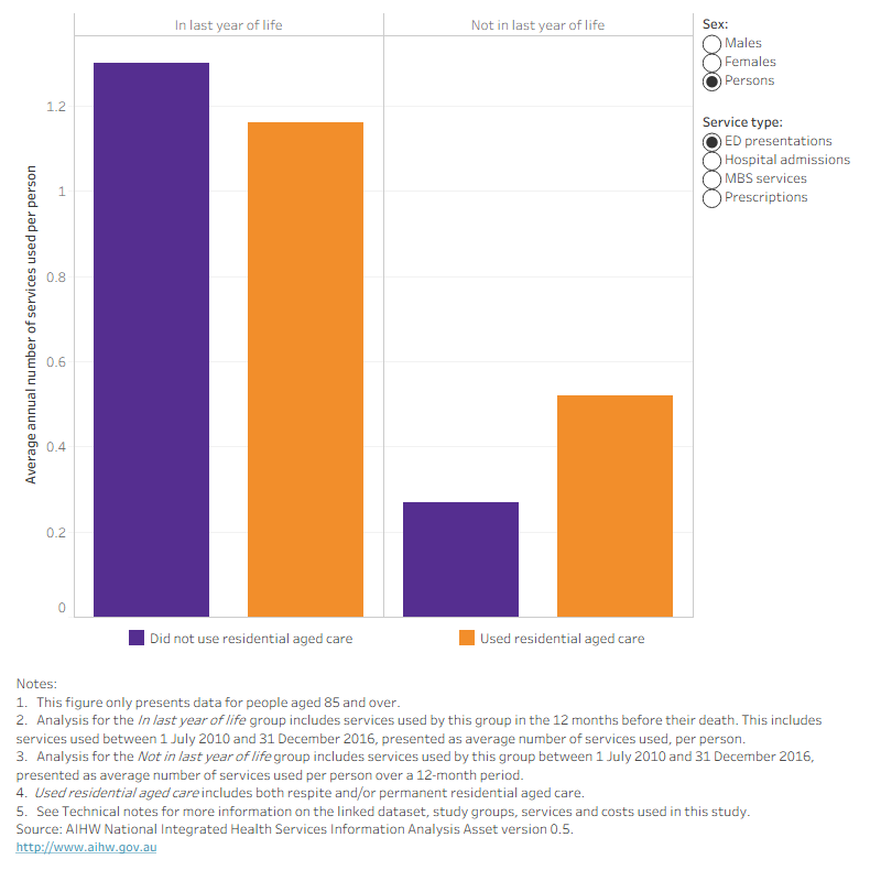 Figure 5 is a bar chart showing the average annual number of health services used per person for people aged 85 and over by sex, service type (ED presentations, hospital admissions, MBS services and prescriptions supplied under the PBS/RPBS), whether they used residential aged care (respite and/or permanent residential aged care) and whether they were in their last year of life or not. On average, people who used residential aged care in the last year of life had 27% more prescriptions supplied under the PBS/RPBS than those who did not use residential aged care in their final year (72 and 57 prescriptions per person respectively). A similar result was found for people not in their last year of life. For MBS services and hospital admissions, the average number of services used per person was lower for people who used residential aged care in their last year of life compared with people who did not use residential aged care in their last year of life. The average number of ED presentations per person was similar among people who used and did not use residential aged care in their last year of life.
