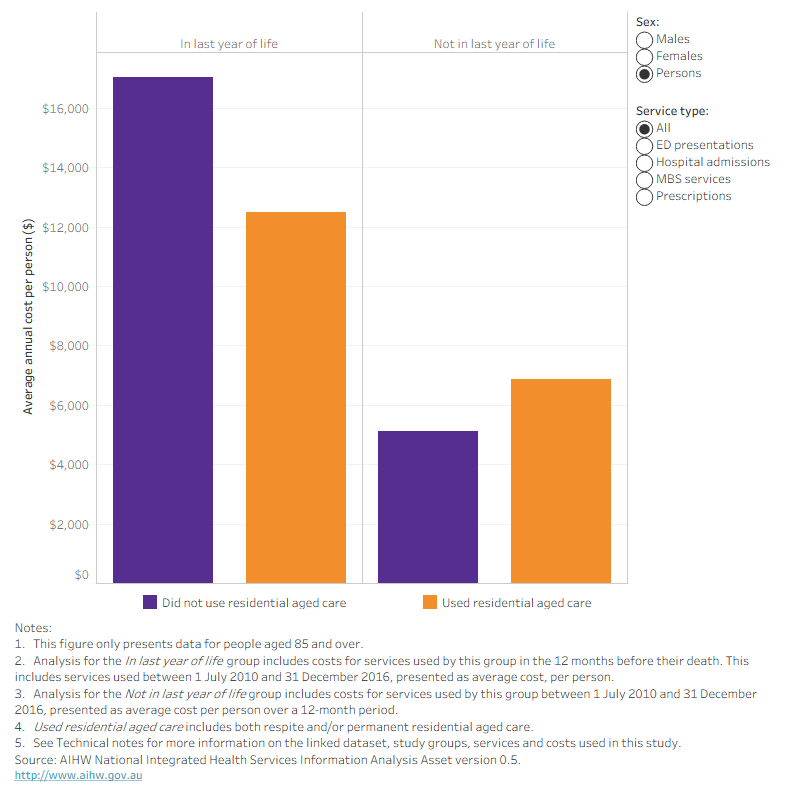 Figure 6 is a bar chart showing the average annual health service costs per person for people aged 85 and over by sex, service type (ED presentations, hospital admissions, MBS services and prescriptions supplied under the PBS/RPBS), whether they used residential aged care (respite and/or permanent residential aged care) and whether they were in their last year of life or not. Average annual costs per person for those who used residential aged care in their last year of life were lower for all 4 health service types. The largest difference was for hospital admissions, for which the average annual cost was 32% lower for people who used residential aged care in their last year of life than for people who did not use residential aged care in their final year ($7,100 per person compared with $10,400).

