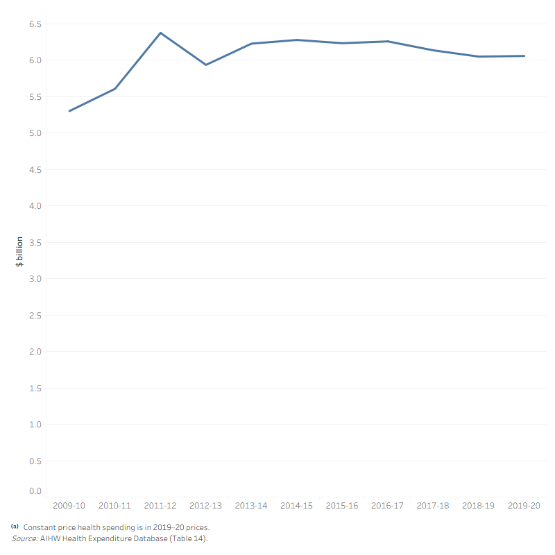 The line graph shows that health insurance premium rebates increased overall from 2009–10 to 2019–20. Health insurance premium rebates was highest in 2011–12 ($6.4 billion) and lowest in 2009–10 ($5.3 billion).  
