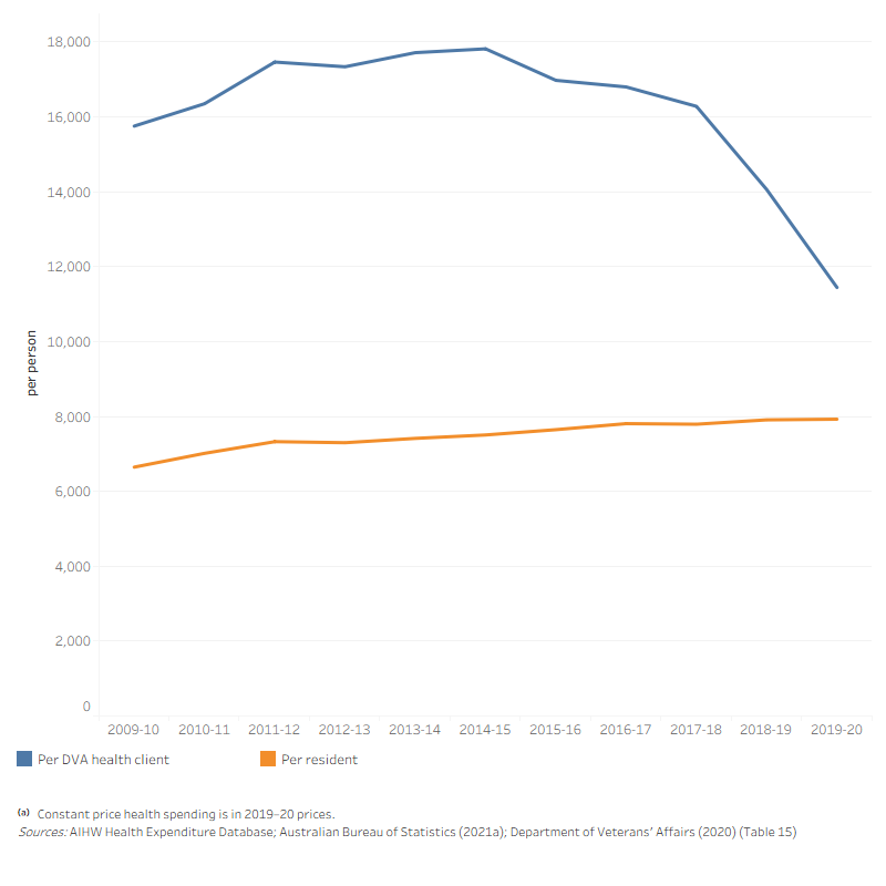 Average health spending per client of DVA treatment population increased from $15,754 in 2009–10 to $17,817 in 2014–15, and then decreased to $11,444 in 2019–20. Health spending per member of DVA treatment population is often higher than the health spending per person in the total Australian population during the 10-year period.
