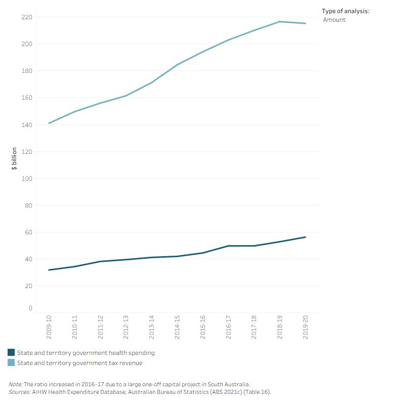 The line graph shows the dollar amounts of the state and territory government tax revenue and health spending with an additional line showing the ratio of the state and territory government health spending to tax revenue as a percentage. State and territory government health spending increased from $31.7 billion in 2009–10 to $56.2 billion in 2019–20. State and territory tax revenue was higher than health spending for all years. Tax revenue increased from $141.0 billion in 2009–10 to $215.3 billion in 2019–20. Ratio of state and territory health spending to state and territory tax revenue increased over the 10-year period from 22.5 per cent to 26.1 per cent. The highest ratio of 26.1 per cent was in 2019–20.
