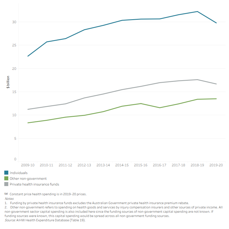 The line graph shows that spending by individuals increased each year and overall from $22.6 billion in 2009–10 to $29.8 billion in 2019–20. Spending by private health insurance funds also increased each year and overall from $11.2 billion in 2009–10 to $16.7 billion in 2019–20. Apart from the decrease in 2016–17, over the 10-year period other non-government spending increased overall from $8.3 billion in 2009–10 to $13.5 billion in 2019–20.

