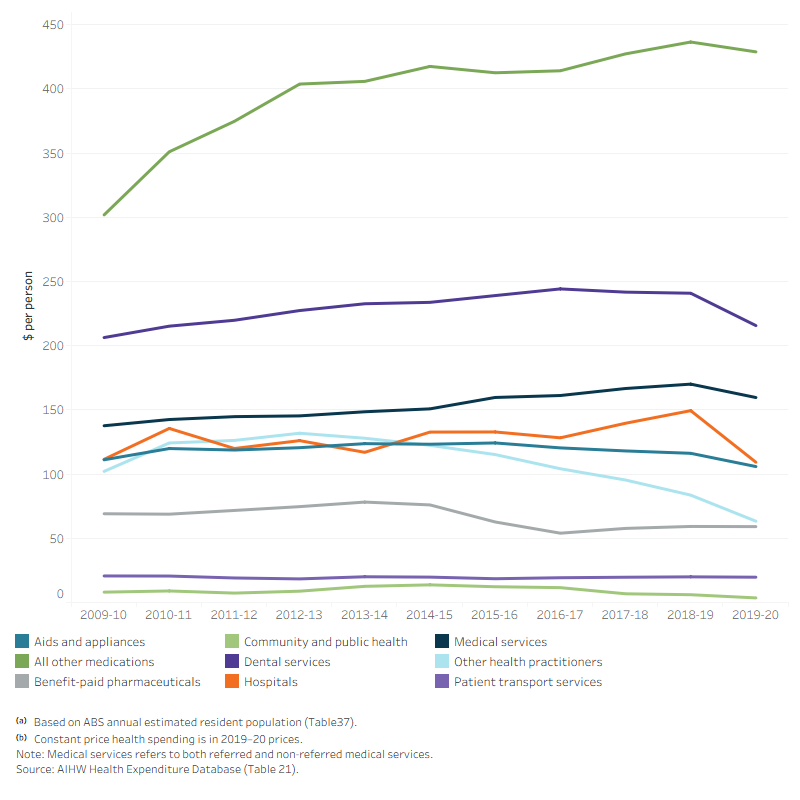 The line graph shows that per person health spending by individuals for hospitals, patient transport services, medical services, dental services, other health practitioners, community and public health, benefit-paid pharmaceuticals, all other medications and aids and appliances from 2009–10 to 2019–20. In 2019–20, per person health spending decreased for all areas of spending as compared to 2018–19. Over the 10-year period, per person health spending by individuals on all other medications increased by a relatively larger amount from $302 in 2009–10 to $436 in 2018–19 before decreasing to $429 in 2019–20. Per person spending by individuals on hospitals steadily increased from $111 in 2009–10 to $149 in 2018–19 before declining to $109 in 2019–20. Per person health spending by individuals on other practitioners increased from $102 in 2009–10 to $132 in 2012–13, and then decreased to $63 in 2019–20.
