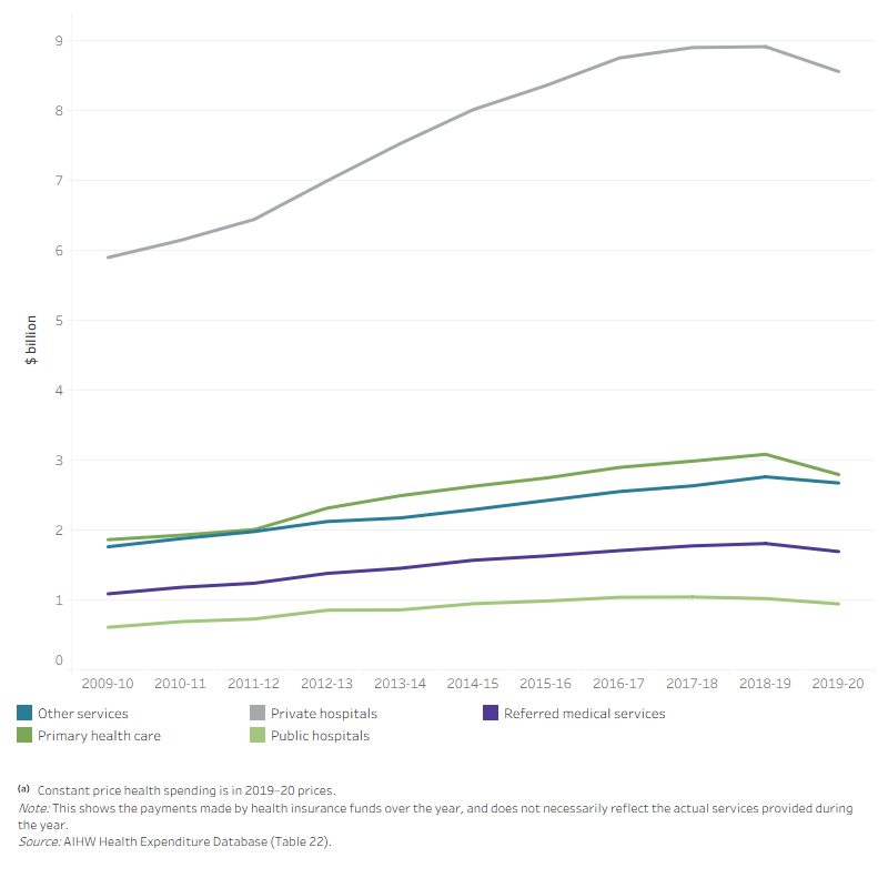 The line graph shows private health insurance provider health spending for public hospitals, private hospitals, primary health care, referred medical services and other services from 2009–10 to 2019–20. There was an overall decrease in private health insurance provider health spending for all areas of spending from 2018–19 to 2019–20. In 2019–20, private health insurance provider health spending on private hospitals, primary health care, other services, referred medical services and public hospitals were $8.6 billion, $2.8 billion, $2.7 billion, $1.7 billion and $0.9 billion respectively.
