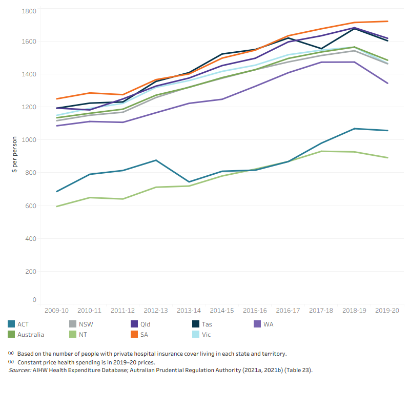 The line graph shows that average per person spending by private health insurance providers for all states and territories and Australia from 2009–10 to 2019–20. Over this period, average per person spending for all state and territories and Australia as the whole nation increased steadily every year to 2018–19 then decreased in 2019–20 except for South Australia. In 2019–20, average per person spending by private health insurance providers in New South Wales, Victoria, Queensland, Western Australia, South Australia, Tasmania and Australia as the whole nation was around $1,485. At the same time, average per person spending by private health insurance providers was $ 1,057 for the Australian Capital Territory and $891 for the Northern territory.
