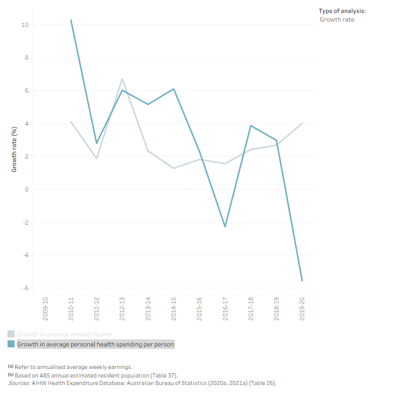 The line graph shows that annual growth rate in average individual health spending was positive for all years between 2009–10 and 2019–20 except in 2016–17 and 2019–20. In the 10- year period, annual growth rate in average individual health spending ranged from –5.6 per cent to 10.3 per cent. Growth rates in average annual income was positive each year in the 10- year period and ranged between 1.3 per cent and 6.7 per cent. The ratio between average individual health spending per person and average annual income was relatively flat with an average of 2.5 per cent.
