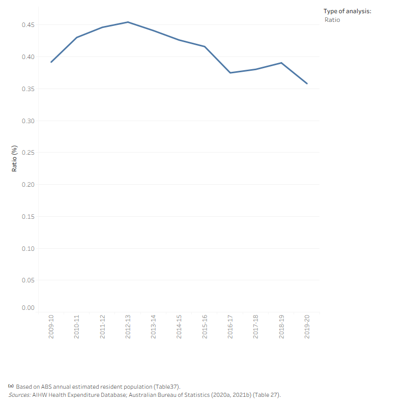 The line graph shows that both the growth rates in individual net worth and per person health spending by individuals fluctuated between 2009–10 and 2019–20. Annual growth rate in individual net worth was lowest at –0.9 per cent in 2011–12 before reaching its maximum rate at 9.8 per cent in 2014–15. Meanwhile, annual growth rate in per person health spending by individuals was lowest in 2019–20 at –5.6 per cent and highest in 2010–11 at 10.3 per cent. The ratio between per person health spending by individuals and individual net worth was relatively flat with an average of 0.4 per cent.
