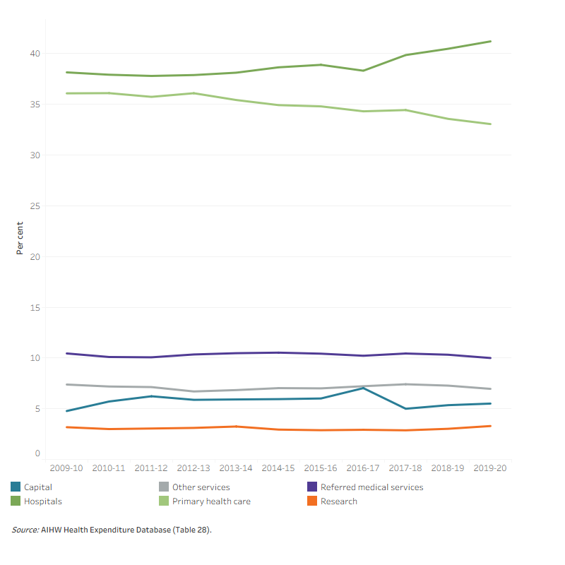 The line graph shows that the proportion of total health spending spent on each area of spending remained relatively stable between 2009–10 and 2019–20. Hospitals and primary health care attracted the most funding over the decade. In 2019–20, hospitals received 41.2 per cent of total health spending, followed by primary health care received 33.1 per cent. In the same year, referred medical services attracted 10.0 per cent of total funding; other services received 7.0 per cent, and research receiving 3.3 per cent. The proportion of funds allocated to capital spending over the decade was most volatile, at 7 per cent in 2016–17 compared with 4.8 per cent in 2009–10. Capital spending was 5.5 per cent of total health spending in 2019–20.
