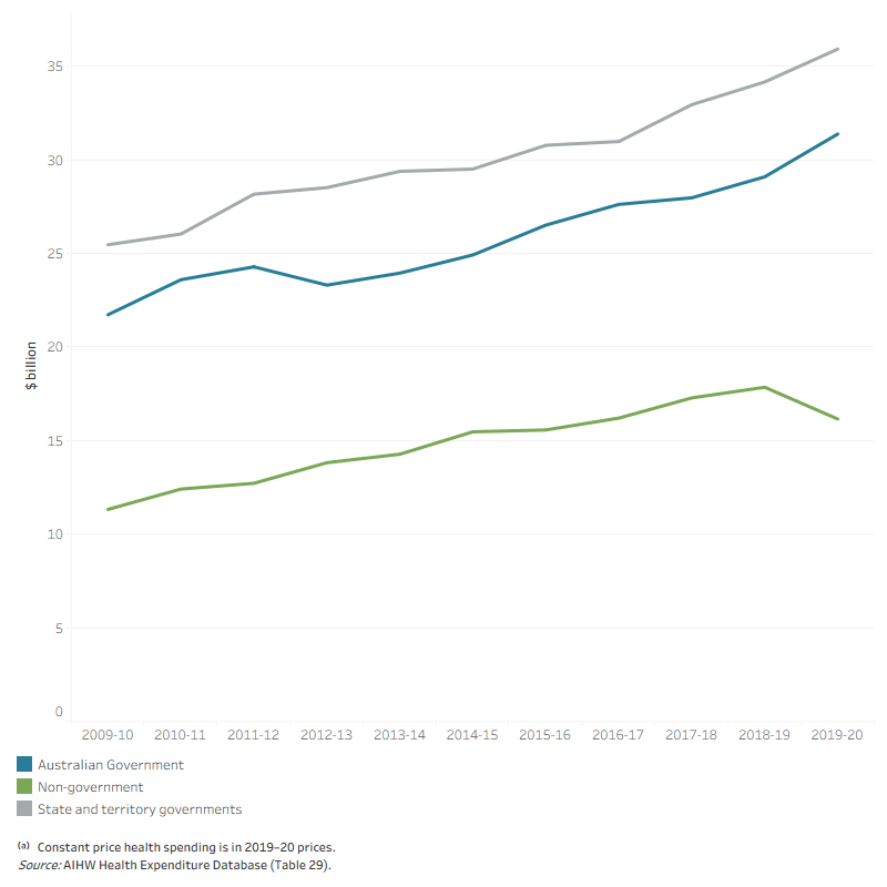 The line graph shows that spending on hospitals increased between 2009–10 and 2019–20 for the Australian Government, state and territory government and non-government sector. State and territory governments had the highest spending on hospitals in every year over the decade. State and territory government spending increased from $25.5 billion in 2009–10 to $35.9 billion in 2019–20. Spending by the Australian Government on hospitals slightly decreased from $24.3 billion in 2011–12 to $23.3 in 2012–13 but then increased every year to $31.4 billion in 2019–20. Non-government spending increased most of the years over the decade, from $11.4 billion in 2009–10 to $17.8 billion in 2018–19 before slightly decreasing to $15.2 billion in 2019–20.
