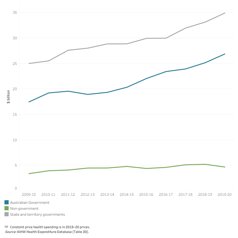 The line graph shows that spending on public hospitals by the Australian Government, state and territory governments and non-government sector over the decade from 2009–10 to 2019–20. State and territory governments spent the most on public hospitals of all sources over the decade increased every year to $34.9 billion in 2019–20. Similarly, Australian Government spending on public hospitals decreased slightly in 2012–13, then increasing every other year to $26.8 billion in 2019–20. Non-government spending on public hospitals increased every year over the decade to $5.2 billion in 2018–19 before declining to $4.7 billion in 2019–20.
