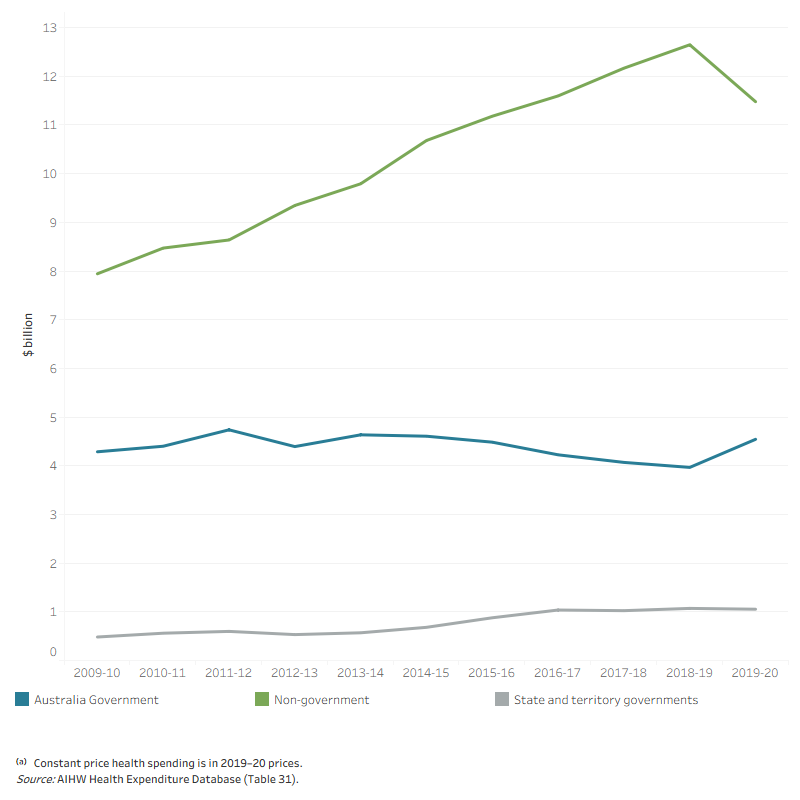 The line graph shows that spending on private hospitals by the Australian Government, state and territory governments and non-government sector over the decade from 2009–10 to 2019–20. Non-government sector spent the most on private hospitals of all sources over the decade, increasing from $7.9 billion in 2009–10 to $12.6 billion in 2018–19 before declining to $11.5 billion in 2019–20. Australian Government spending on private hospitals increased from $4.2 billion in 2009–10 to $4.6 billion in 2014–15, then decreasing every year to $4.0 billion in 2018–19 before increasing again to $4.5 billion in 2019–20. State and territory government spending on private hospitals increased from $0.5 billion in 2009–10 to $1.0 billion in 2019–20.
