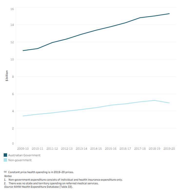 The line graph shows that spending on referred medical services by both Australian Government and non-government sector over the decade to 2019–20. Australian Government spending was highest, increasing from $11.0 billion in 2009–10 to $15.3 billion in 2019–20. Non-government spending increased from $3.4 billion in 2009–10 to $5.2 billion in 2018–19 before declining to $5.0 billion in 2019–20.
