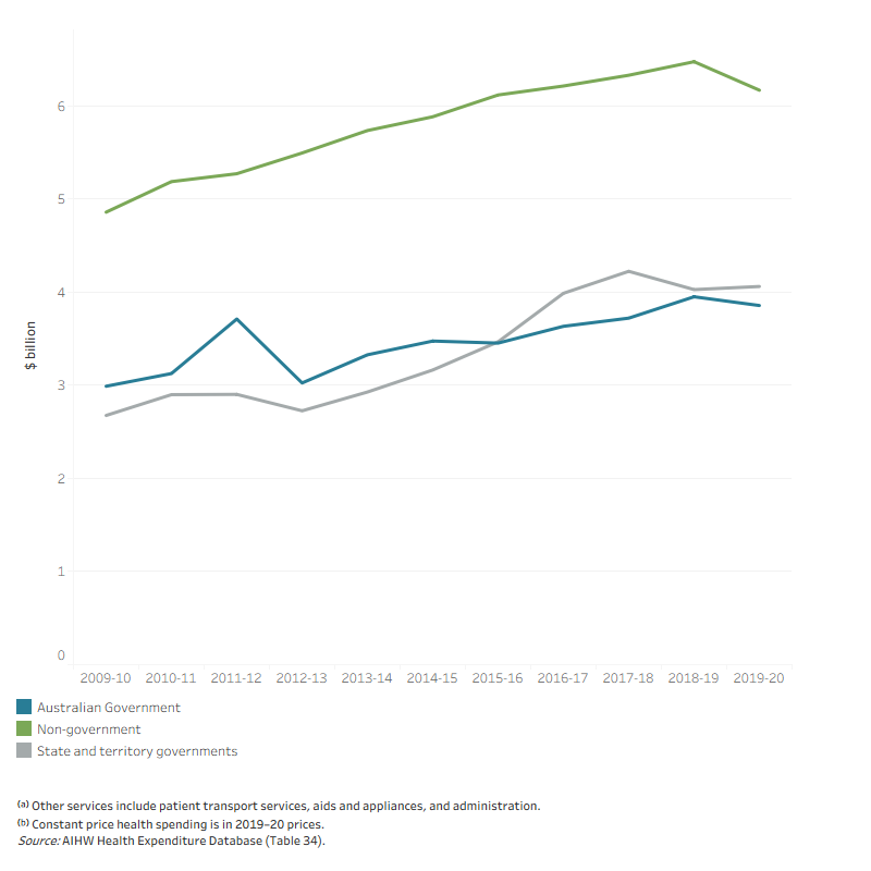 The line graph shows that spending on other services by Australian Government, state and territory government and non-government sector over the decade to 2019–20. Non-government spending increased from $4.6 billion in 2009–10 to $6.4 billion in 2018–19 before a slight decline to $6.2 billion in 2019–20. Australian Government spending increased less steadily, spiking to $3.7 billion in 2011–12 then decreasing to $3.0 billion in the following year, before gradually increasing to $3.9 billion in 2019–20. State and territory government spending increased every year except for 2012–13 and 2018–19, and was $2.7 billion in 2009–10 compared to $4.1 billion in 2019–20.
