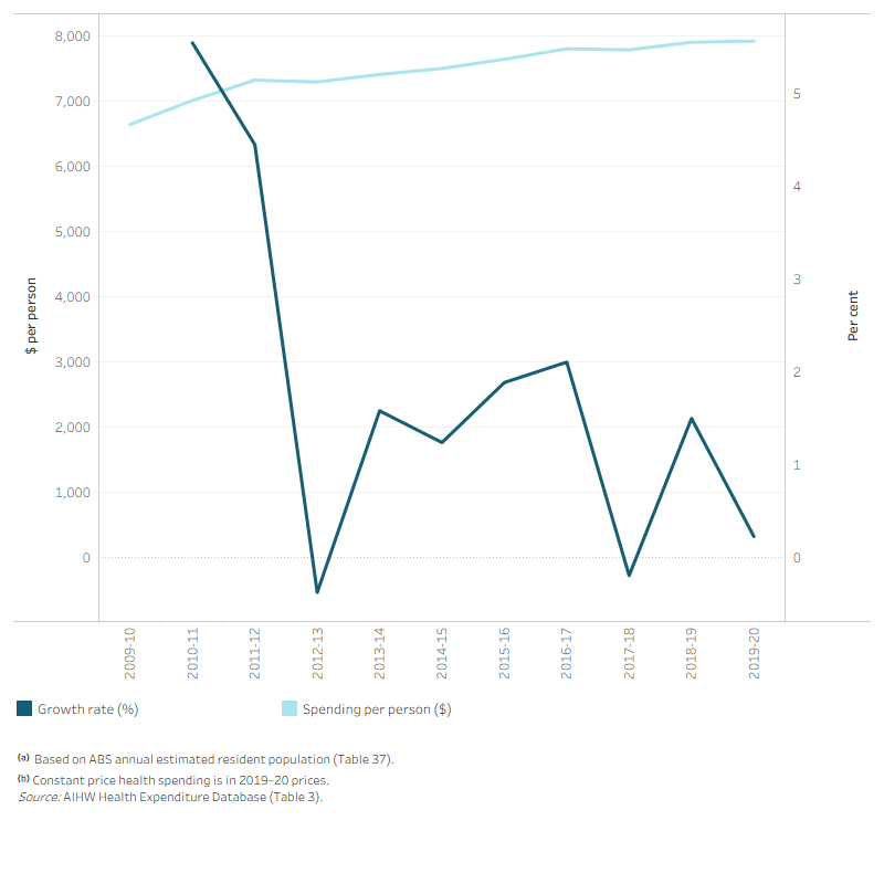 The line graph shows that average total health spending per person in constant prices increased from $6,646 in 2009–10 to $7,326 in 2011–12 before decreasing to $7,299 in 2012–13. It then increased again to $7,926 in 2019–20. Annual growth rate in average total health spending per person ranged from –0.4 per cent and 5.5 per cent between 2009–10 and 2019–20. Annual growth rate in 2019–20 was 0.2 per cent, below the average annual growth rate in the last 5-year period.
