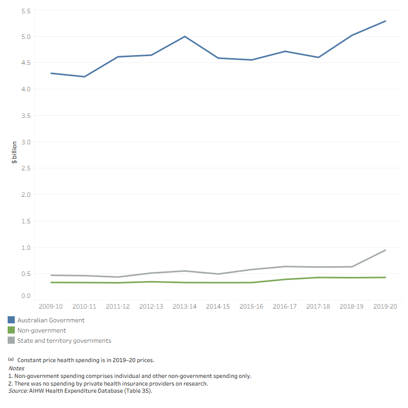 The line graph shows that Australian Government spending on research was much higher than spending on research by the state and territory governments, which in turn was higher than non-government spending on research over the decade to 2019–20. Australian Government spending fluctuated over the decade, but nonetheless increased from $4.3 billion in 2009–10 to $5.3 billion in 2019–20. State and territory government spending on research increased steadily to $6.3 billion in 2018–19, then peaked to $0.9 billion in 2019–20. Non-government spending was relatively flat across the decade, at about $0.4 billion in 2019–20.
